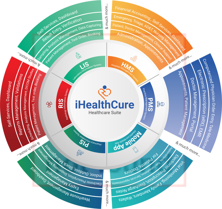 ihealth cure infographic